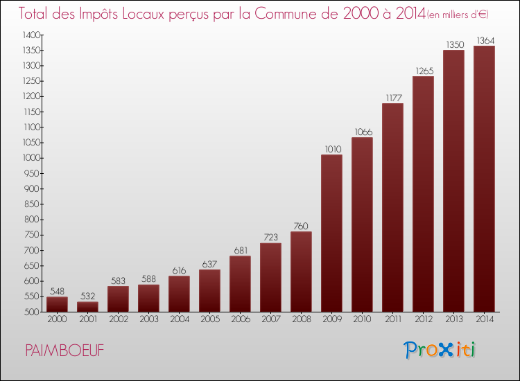 Evolution des Impôts Locaux pour la commune de PAIMBOEUF de 2000 à 2014 Evolution des Impôts Locaux pour PAIMBOEUF de 2000 à 2014