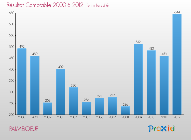 Evolution du résultat comptable pour la commune de PAIMBOEUF de 2000 à 2012 Evolution du résultat comptable pour PAIMBOEUF de 2000 à 2012