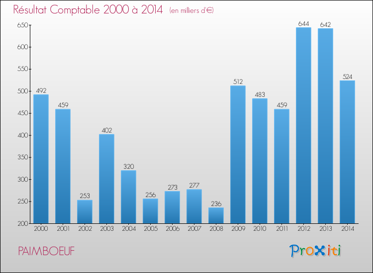 Evolution du résultat comptable pour la commune de PAIMBOEUF de 2000 à 2014 Evolution du résultat comptable pour PAIMBOEUF de 2000 à 2014
