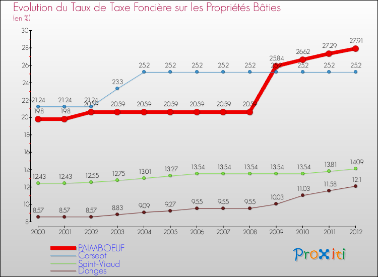 Evolution du taux de la taxe foncière sur le bati pour PAIMBOEUF et les communes proches de 2000 à 2012 Comparaison des taux de taxe foncière sur le bati pour PAIMBOEUF et les communes voisines de 2000 à 2012