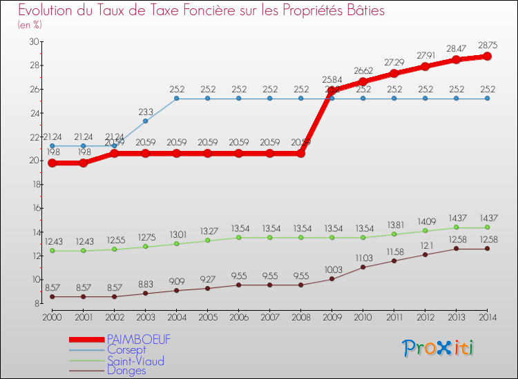 Evolution du taux de la taxe foncière sur le bati pour PAIMBOEUF et les communes proches de 2000 à 2014 Comparaison des taux de taxe foncière sur le bati pour PAIMBOEUF et les communes voisines de 2000 à 2014