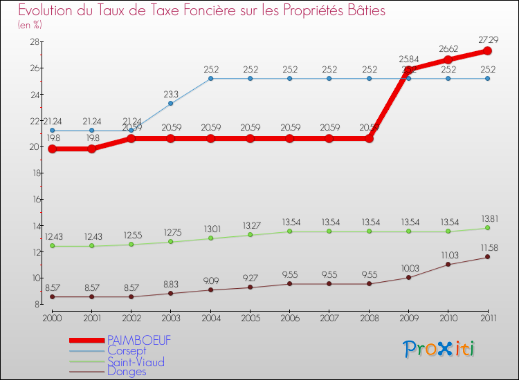 Evolution du taux de la taxe foncière sur le bati pour PAIMBOEUF et les communes proches Comparaison des taux de taxe foncière sur le bati pour PAIMBOEUF et les communes voisines