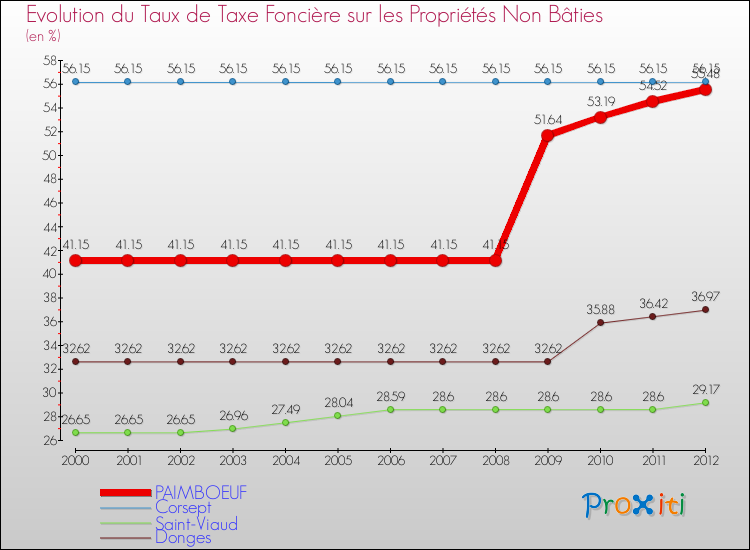 Evolution du taux de la taxe foncière sur les immeubles et terrains non batis pour PAIMBOEUF et les communes proches de 2000 à 2012 Comparaison des taux de la taxe foncière sur les immeubles et terrains non batis pour PAIMBOEUF et les communes voisines de 2000 à 2012
