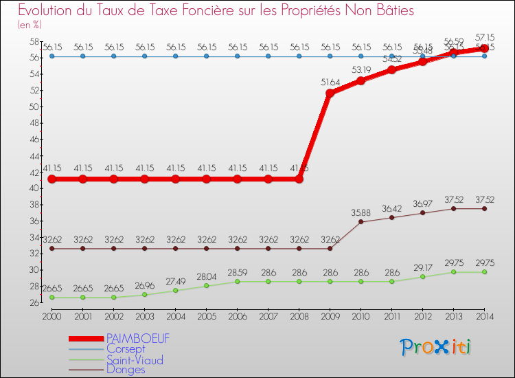 Evolution du taux de la taxe foncière sur les immeubles et terrains non batis pour PAIMBOEUF et les communes proches de 2000 à 2014 Comparaison des taux de la taxe foncière sur les immeubles et terrains non batis pour PAIMBOEUF et les communes voisines de 2000 à 2014