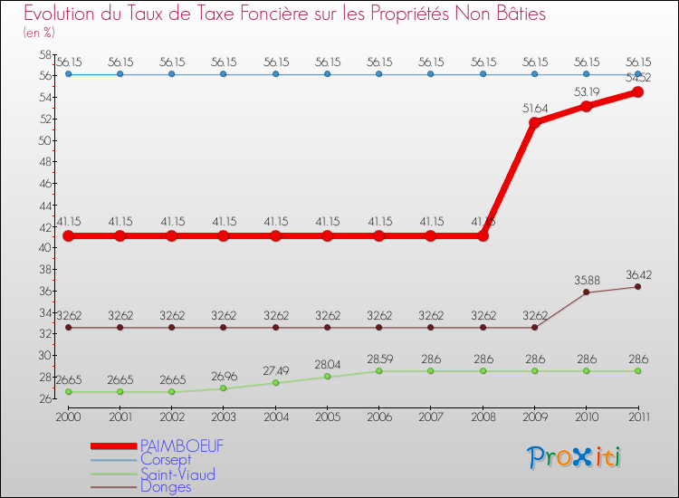 Evolution du taux de la taxe foncière sur les immeubles et terrains non batis pour PAIMBOEUF et les communes proches Comparaison des taux de la taxe foncière sur les immeubles et terrains non batis pour PAIMBOEUF et les communes voisines