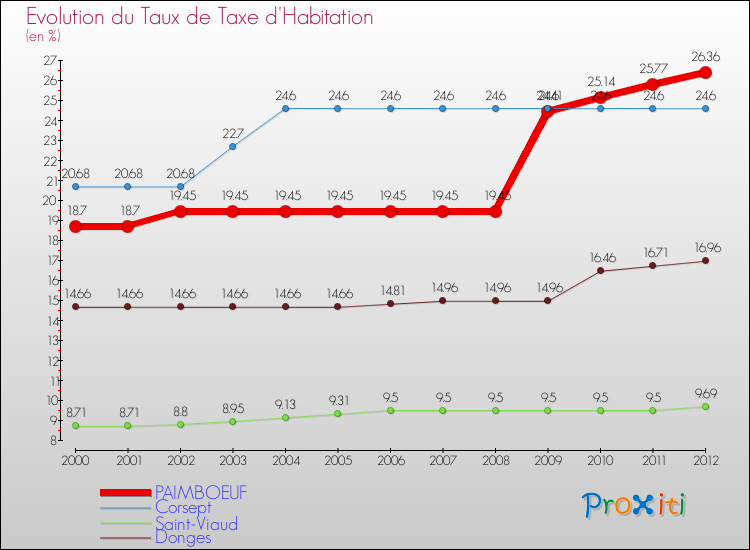 Evolution du taux de la taxe d'habitation pour PAIMBOEUF et les communes proches Comparaison des taux de la taxe d'habitation pour PAIMBOEUF et les communes voisines
