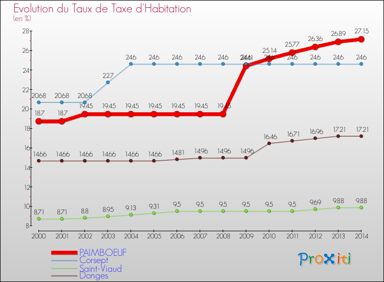 Evolution du taux de la taxe d'habitation pour PAIMBOEUF et les communes proches de 2000 à 2014 Comparaison des taux de la taxe d'habitation pour PAIMBOEUF et les communes voisines de 2000 à 2014