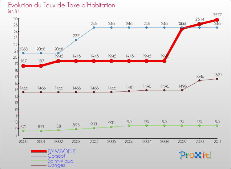Evolution du taux de la taxe d'habitation pour PAIMBOEUF et les communes proches Comparaison des taux de la taxe d'habitation pour PAIMBOEUF et les communes voisines