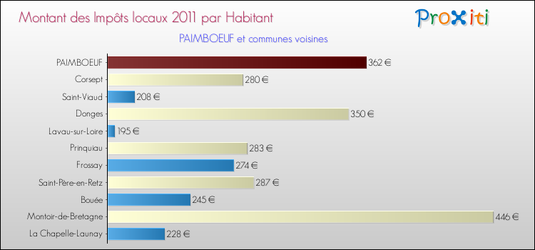 Montant des impôts locaux par Habitant pour PAIMBOEUF et les communes proches Comparaison des impôts locaux par habitant pour PAIMBOEUF et les communes voisines