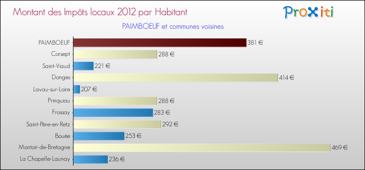Montant des impôts locaux par Habitant pour PAIMBOEUF et les communes proches Comparaison des impôts locaux par habitant pour PAIMBOEUF et les communes voisines