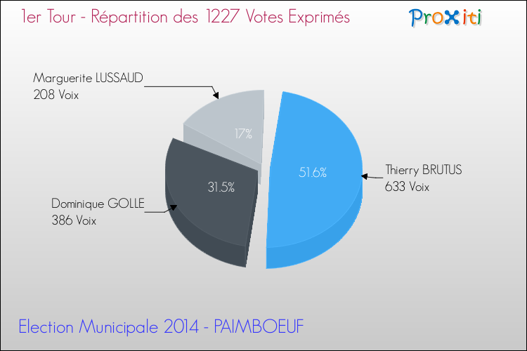 Répartition des votes exprimés au 1er Tour des Elections Municipales 2014 de la commune de PAIMBOEUF Elections Municipales 2014 - Répartition des votes exprimés au 1er Tour pour la commune de PAIMBOEUF