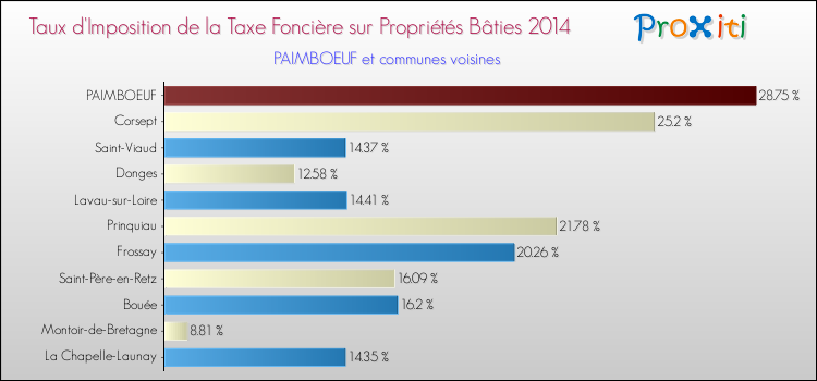 Taux d'imposition de la taxe foncière sur le bati 2014 pour PAIMBOEUF et les communes proches Comparaison des taux d'imposition de la taxe foncière sur le bati 2014 pour PAIMBOEUF et les communes voisines