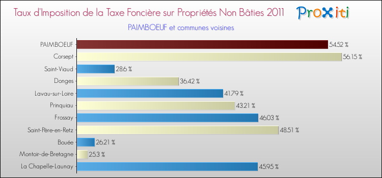 Taux d'imposition de la taxe foncière sur les immeubles et terrains non batis 2011 pour PAIMBOEUF et les communes proches Comparaison des taux d'imposition de la taxe foncière sur les immeubles et terrains non batis 2011 pour PAIMBOEUF et les communes voisines