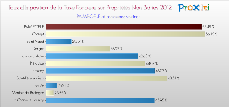 Taux d'imposition de la taxe foncière sur les immeubles et terrains non batis 2012 pour PAIMBOEUF et les communes proches Comparaison des taux d'imposition de la taxe foncière sur les immeubles et terrains non batis 2012 pour PAIMBOEUF et les communes voisines