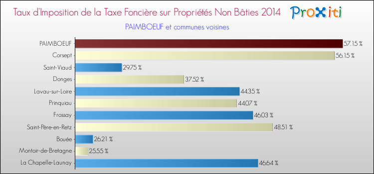 Taux d'imposition de la taxe foncière sur les immeubles et terrains non batis 2014 pour PAIMBOEUF et les communes proches Comparaison des taux d'imposition de la taxe foncière sur les immeubles et terrains non batis 2014 pour PAIMBOEUF et les communes voisines