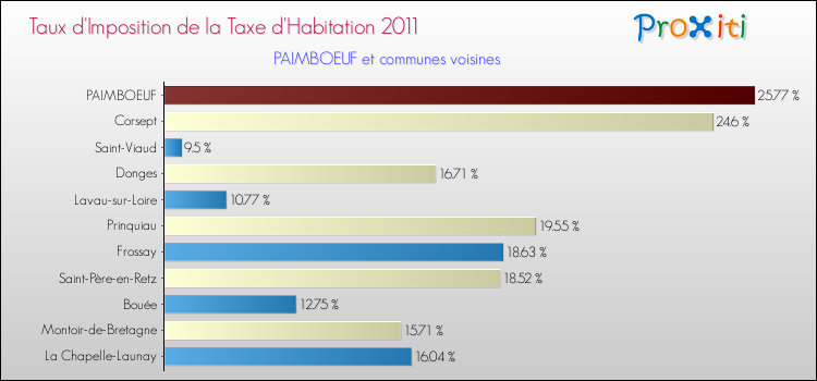 Taux d'imposition de la taxe d'habitation 2011 pour PAIMBOEUF et les communes proches Comparaison des taux d'imposition de la taxe d'habitation 2011 pour PAIMBOEUF et les communes voisines