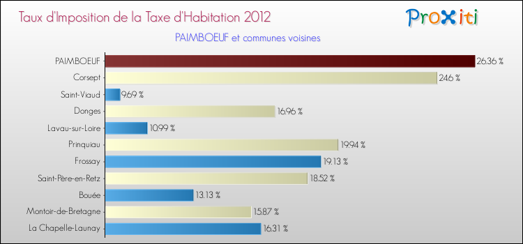 Taux d'imposition de la taxe d'habitation 2012 pour PAIMBOEUF et les communes proches Comparaison des taux d'imposition de la taxe d'habitation 2012 pour PAIMBOEUF et les communes voisines