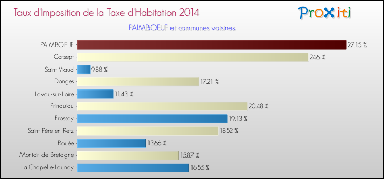 Taux d'imposition de la taxe d'habitation 2014 pour PAIMBOEUF et les communes proches Comparaison des taux d'imposition de la taxe d'habitation 2014 pour PAIMBOEUF et les communes voisines