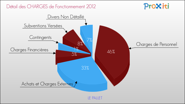 Décomposition des Charges de Fonctionnement 2012 de la commune de LE PALLET Charges de Fonctionnement 2012 pour la commune de LE PALLET