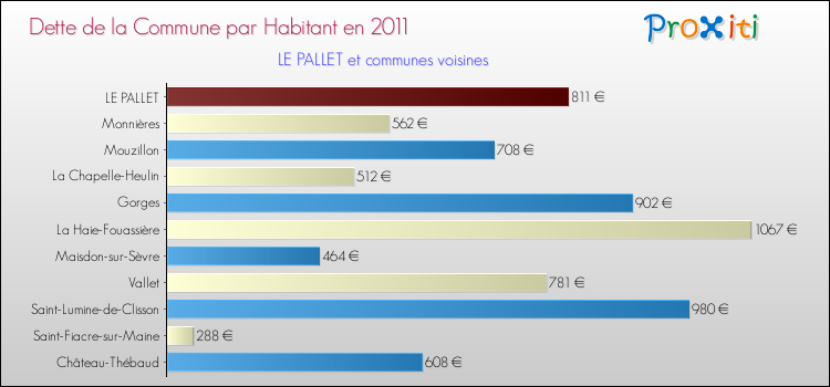 Dette par habitant de la commune en 2011 pour LE PALLET et les communes proches Comparaison de la dette par habitant de la commune en 2011 pour LE PALLET et les communes voisines