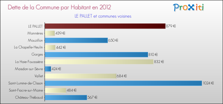 Dette par habitant de la commune en 2012 pour LE PALLET et les communes proches Comparaison de la dette par habitant de la commune en 2012 pour LE PALLET et les communes voisines