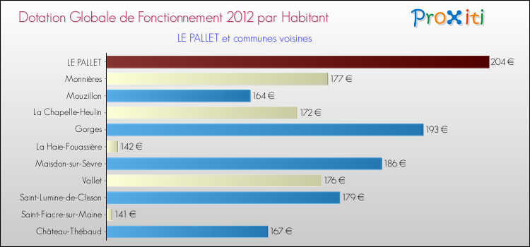 Montant des dotations globales de fonctionnement DGF par Habitant pour LE PALLET et les communes proches Comparaison des des dotations globales de fonctionnement DGF par habitant pour LE PALLET et les communes voisines