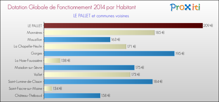 Montant des dotations globales de fonctionnement DGF par Habitant pour LE PALLET et les communes proches en 2014. Comparaison des des dotations globales de fonctionnement DGF par habitant pour LE PALLET et les communes voisines en 2014.
