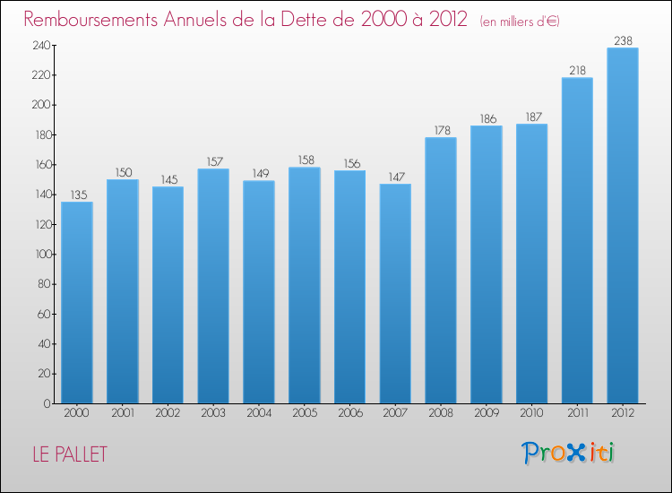 Evolution de l'annuité de la dette pour la commune de LE PALLET de 2000 à 2012 Annuités de la dette pour LE PALLET de 2000 à 2012