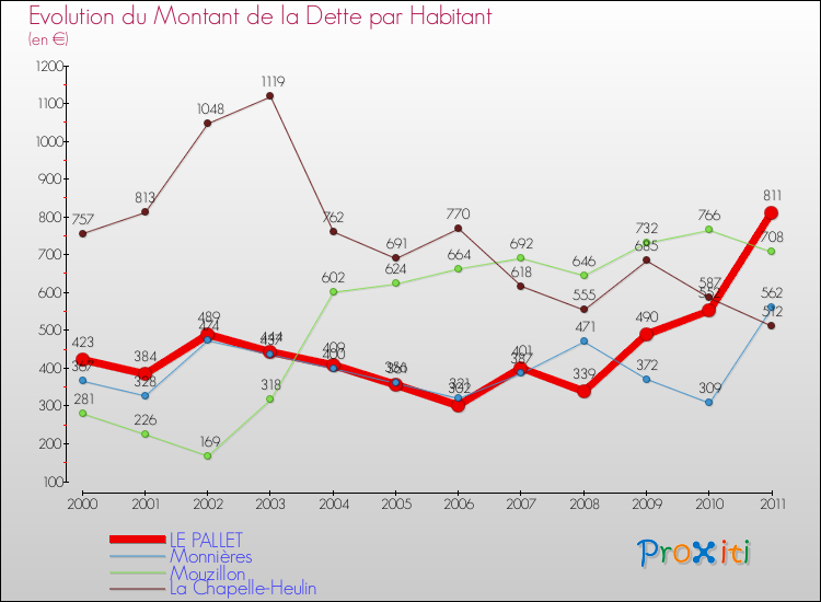 Evolution de la dette par habitant pour la commune de LE PALLET et les communes proches Comparaison de la dette par habitant pour LE PALLET et les communes voisines