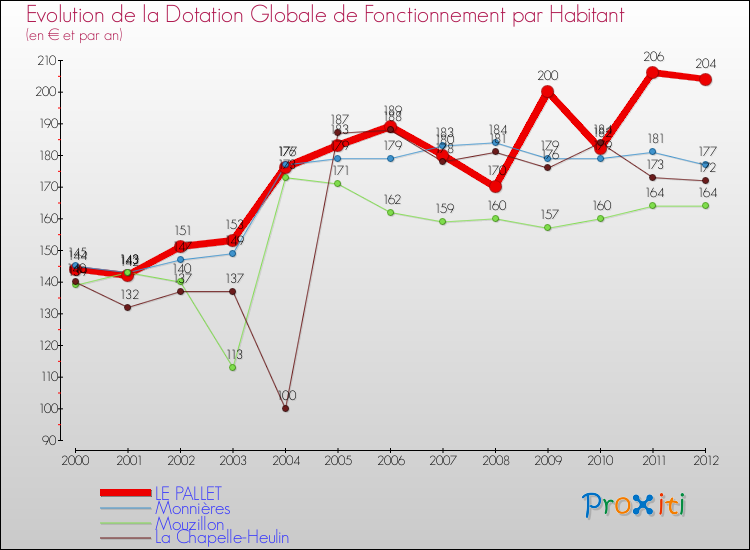 Evolution et montant de la dotation globale de fonctionnement par Habitant pour LE PALLET et les communes proches Comparaison des dotations globales de fonctionnement par habitant pour LE PALLET et les communes voisines