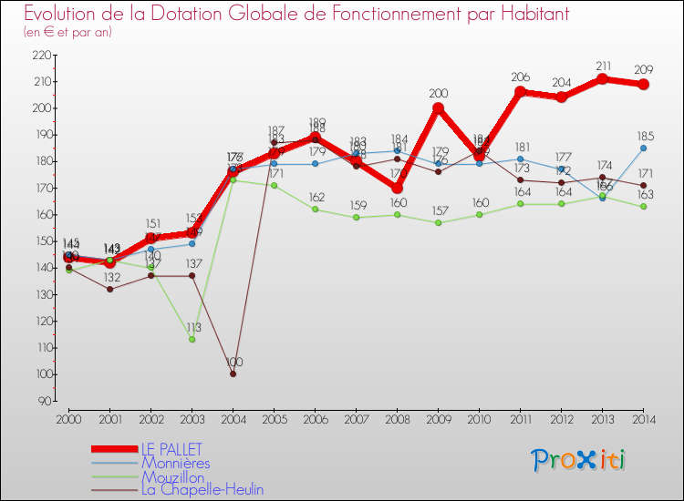 Evolution et montant de la dotation globale de fonctionnement par Habitant pour LE PALLET et les communes proches de 2000 à 2014. Comparaison des dotations globales de fonctionnement par habitant pour LE PALLET et les communes voisines de 2000 à 2014.