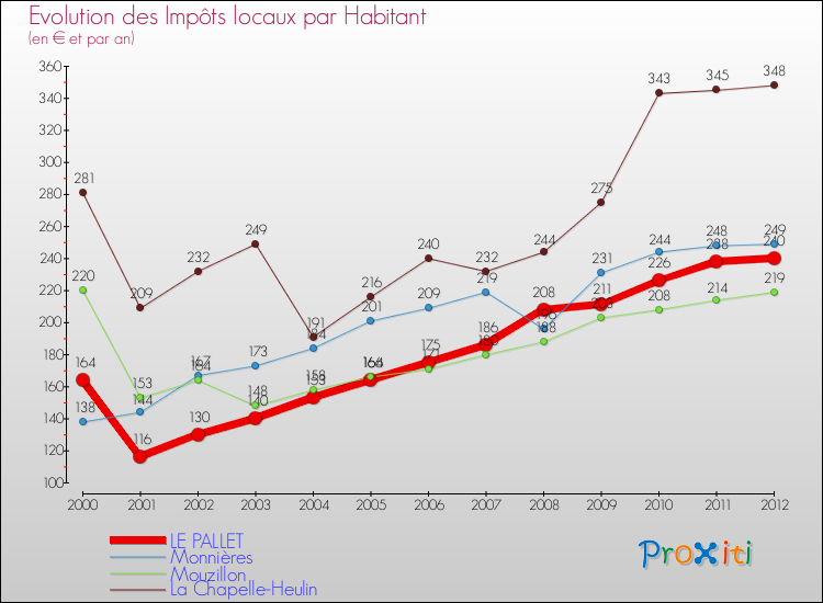 Evolution et montant des impôts locaux par Habitant pour LE PALLET et les communes proches Comparaison des impôts locaux par habitant pour LE PALLET et les communes voisines