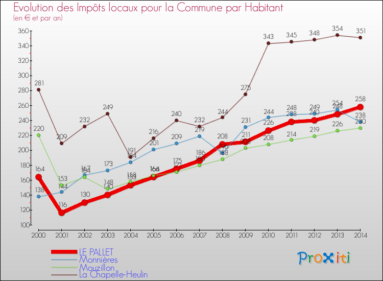 Evolution et montant des impôts locaux par Habitant pour LE PALLET et les communes proches de 2000 à 2014 Comparaison des impôts locaux par habitant pour LE PALLET et les communes voisines de 2000 à 2014