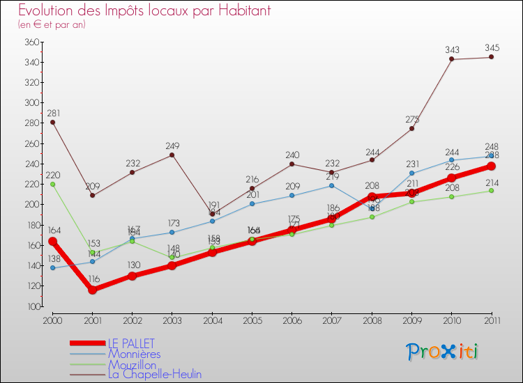 Evolution et montant des impôts locaux par Habitant pour LE PALLET et les communes proches Comparaison des impôts locaux par habitant pour LE PALLET et les communes voisines