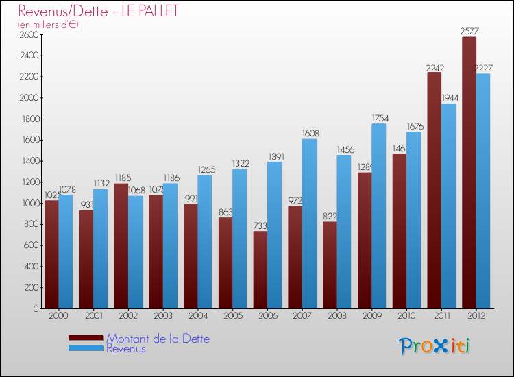 Evolution comparée de la dette et des revenus pour la commune de LE PALLET de 2000 à 2012 Comparaison de la dette et des revenus pour LE PALLET de 2000 à 2012