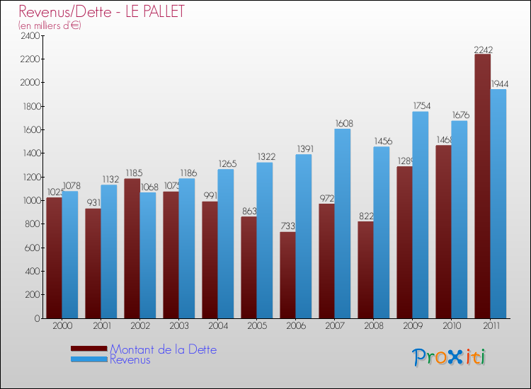 Evolution comparée de la dette et des revenus pour la commune de LE PALLET de 2000 à 2011 Comparaison de la dette et des revenus pour LE PALLET de 2000 à 2011