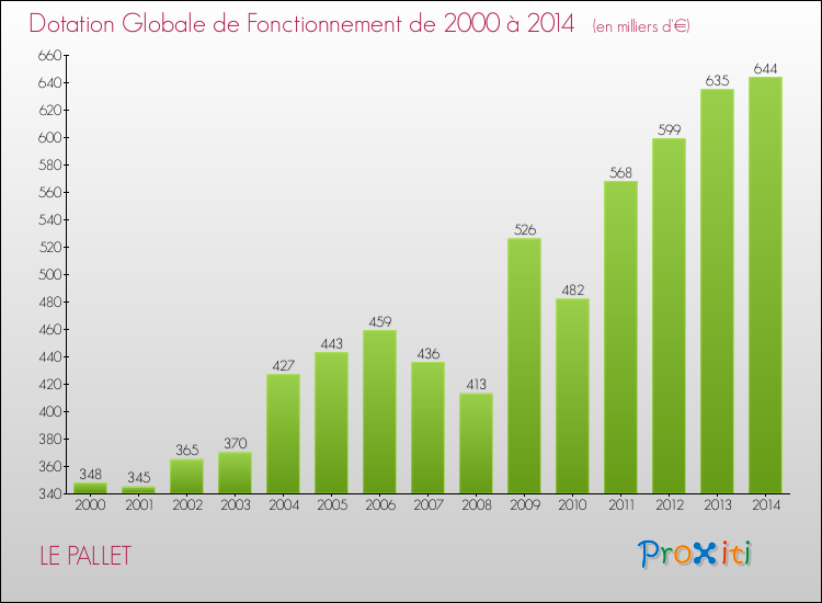 Evolution du montant de la Dotation Globale de Fonctionnement pour la commune de LE PALLET de 2000 à 2014 Evolution du montant de la Dotation Globale de Fonctionnement pour LE PALLET de 2000 à 2014