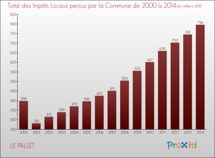 Evolution des Impôts Locaux pour la commune de LE PALLET de 2000 à 2014 Evolution des Impôts Locaux pour LE PALLET de 2000 à 2014