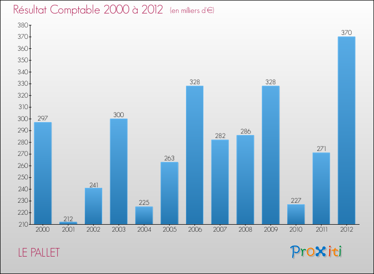 Evolution du résultat comptable pour la commune de LE PALLET de 2000 à 2012 Evolution du résultat comptable pour LE PALLET de 2000 à 2012