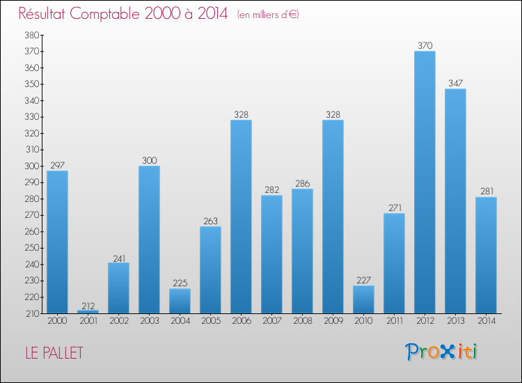 Evolution du résultat comptable pour la commune de LE PALLET de 2000 à 2014 Evolution du résultat comptable pour LE PALLET de 2000 à 2014