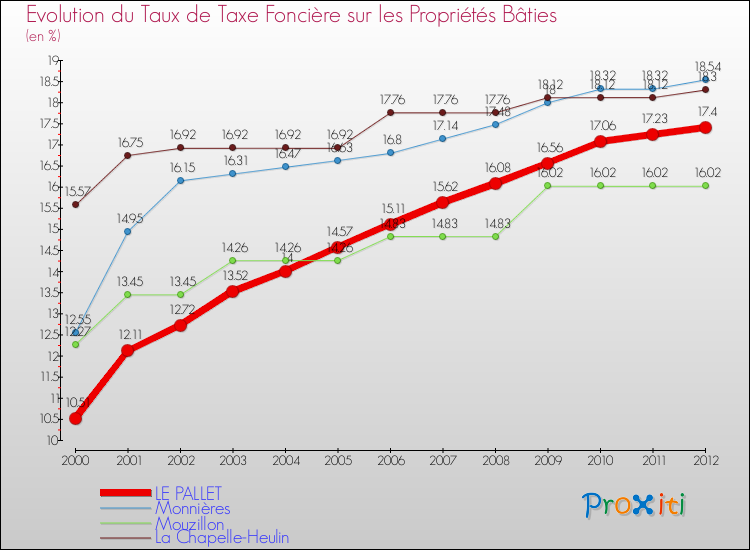 Evolution du taux de la taxe foncière sur le bati pour LE PALLET et les communes proches de 2000 à 2012 Comparaison des taux de taxe foncière sur le bati pour LE PALLET et les communes voisines de 2000 à 2012