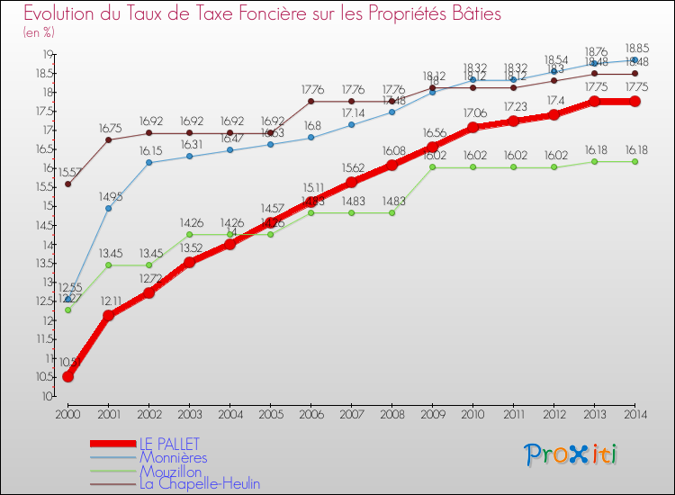 Evolution du taux de la taxe foncière sur le bati pour LE PALLET et les communes proches de 2000 à 2014 Comparaison des taux de taxe foncière sur le bati pour LE PALLET et les communes voisines de 2000 à 2014