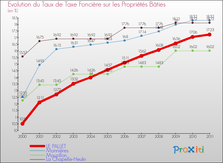 Evolution du taux de la taxe foncière sur le bati pour LE PALLET et les communes proches Comparaison des taux de taxe foncière sur le bati pour LE PALLET et les communes voisines