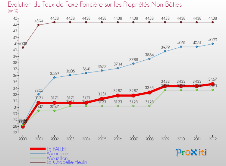 Evolution du taux de la taxe foncière sur les immeubles et terrains non batis pour LE PALLET et les communes proches de 2000 à 2012 Comparaison des taux de la taxe foncière sur les immeubles et terrains non batis pour LE PALLET et les communes voisines de 2000 à 2012