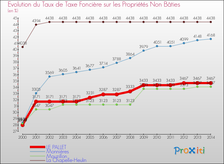 Evolution du taux de la taxe foncière sur les immeubles et terrains non batis pour LE PALLET et les communes proches de 2000 à 2014 Comparaison des taux de la taxe foncière sur les immeubles et terrains non batis pour LE PALLET et les communes voisines de 2000 à 2014