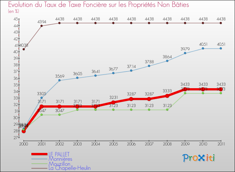 Evolution du taux de la taxe foncière sur les immeubles et terrains non batis pour LE PALLET et les communes proches Comparaison des taux de la taxe foncière sur les immeubles et terrains non batis pour LE PALLET et les communes voisines