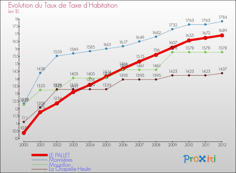 Evolution du taux de la taxe d'habitation pour LE PALLET et les communes proches Comparaison des taux de la taxe d'habitation pour LE PALLET et les communes voisines