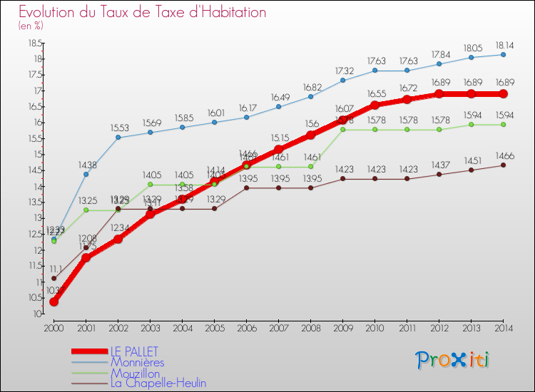 Evolution du taux de la taxe d'habitation pour LE PALLET et les communes proches de 2000 à 2014 Comparaison des taux de la taxe d'habitation pour LE PALLET et les communes voisines de 2000 à 2014