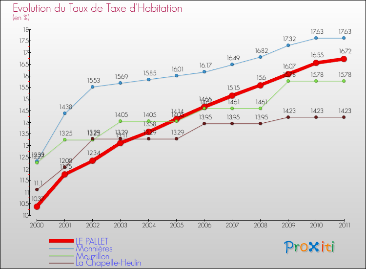 Evolution du taux de la taxe d'habitation pour LE PALLET et les communes proches Comparaison des taux de la taxe d'habitation pour LE PALLET et les communes voisines