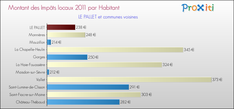 Montant des impôts locaux par Habitant pour LE PALLET et les communes proches Comparaison des impôts locaux par habitant pour LE PALLET et les communes voisines